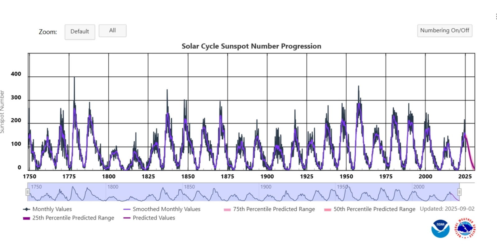 Ciclos manchas solares