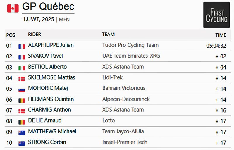 clasificacion GP Quebec
