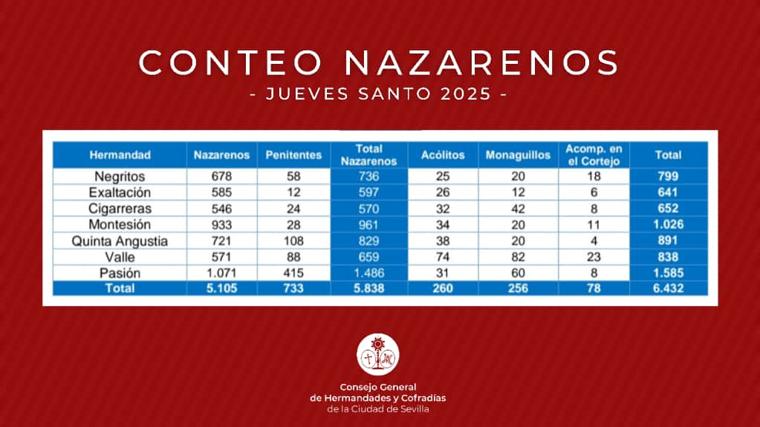 Así es el conteo de nazarenos de la Semana Santa de Sevilla de 2025: la Madrugada supera los 14.000 nazarenos