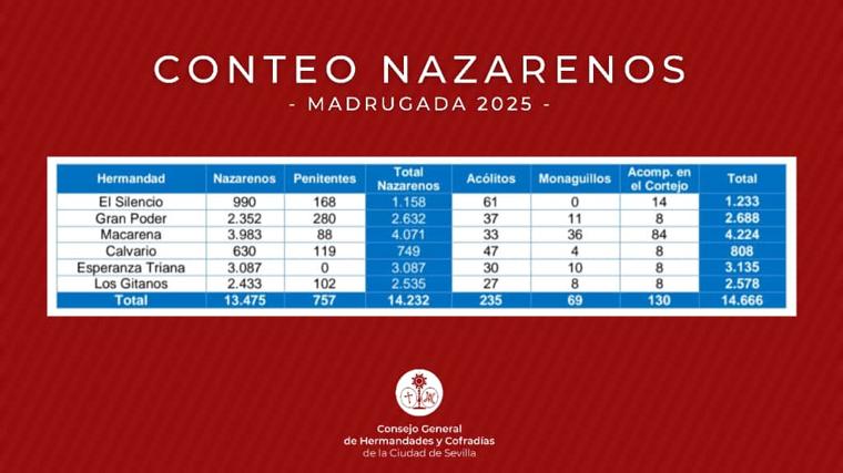 Así es el conteo de nazarenos de la Semana Santa de Sevilla de 2025: la Madrugada supera los 14.000 nazarenos
