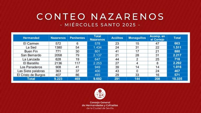 Así es el conteo de nazarenos de la Semana Santa de Sevilla de 2025: la Madrugada supera los 14.000 nazarenos