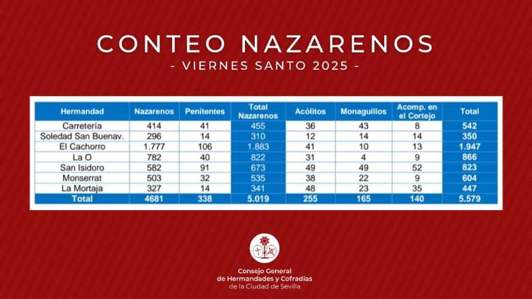 Así es el conteo de nazarenos de la Semana Santa de Sevilla de 2025: la Madrugada supera los 14.000 nazarenos