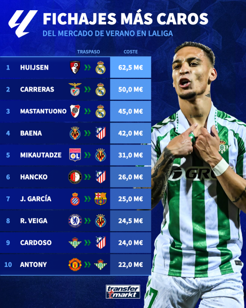 Fichajes más caros del verano de LaLiga