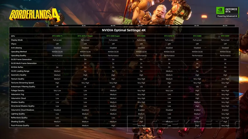Geeknetic Borderlands 4 es criticado por un bajo rendimiento y 2K games ha publicado configuraciones optimas con 68 modelos de GPU 6