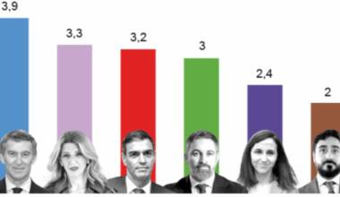 Alberto Núñez Feijóo es el líder mejor valorado por los españoles y Alvise Pérez, el peor