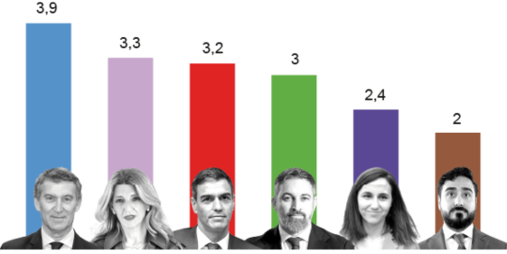 Alberto Núñez Feijóo es el líder mejor valorado por los españoles y Alvise Pérez, el peor