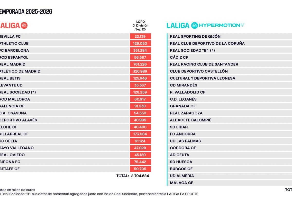 LaLiga ha anunciado los límites salariales de Primera y Segunda división