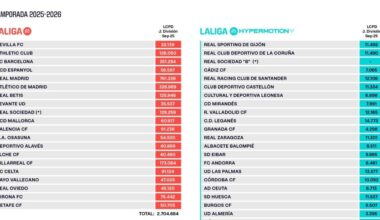 El Betis incrementa su límite salarial hasta los 125,9 millones de euros