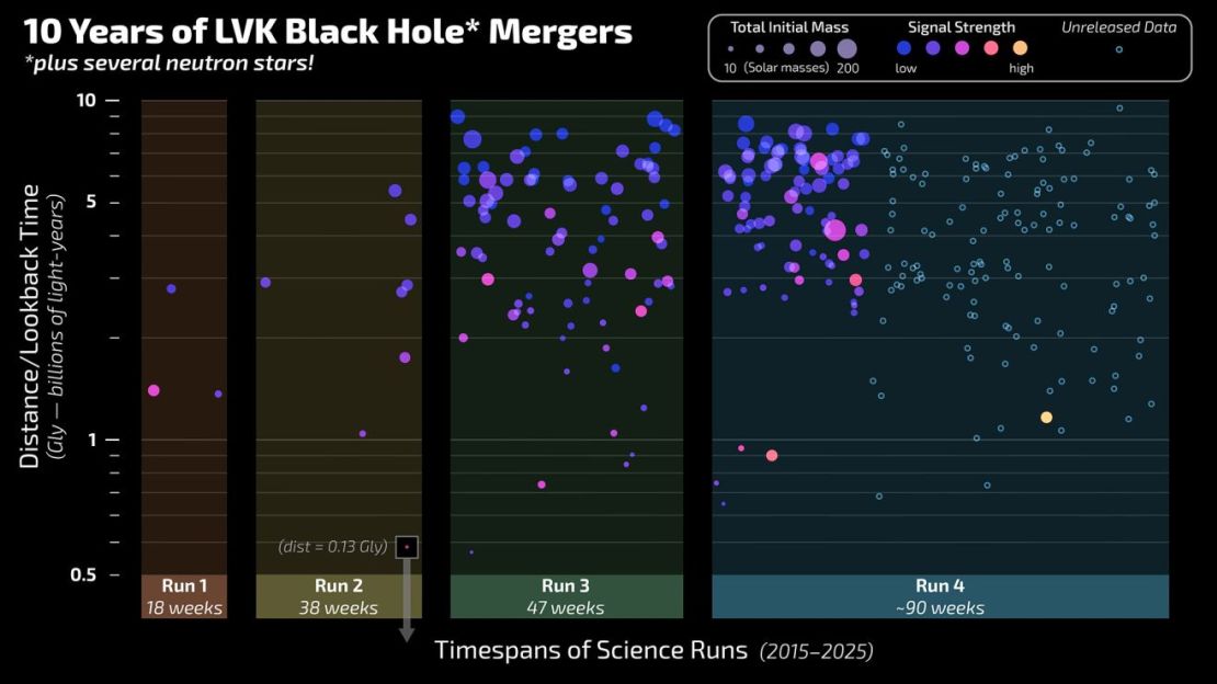 Este gráfico muestra los descubrimientos realizados por la red LIGO-Virgo-KAGRA (LVK) desde la primera detección, en 2015, de ondas gravitacionales provenientes de un par de agujeros negros en colisión.