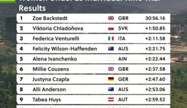 Clasificaciones de la contrarreloj sub-23 femenina del Mundial de ciclismo de Ruanda 2025