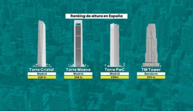 Benidorm tendrá otro rascacielos, el edificio dedicado a viviendas más alto de Europa