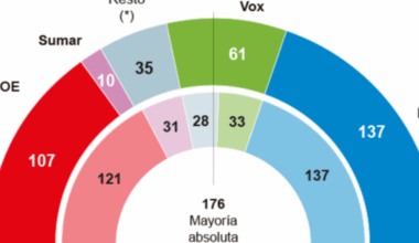 El PP baja, la izquierda se hunde y Vox se dispara - ABC