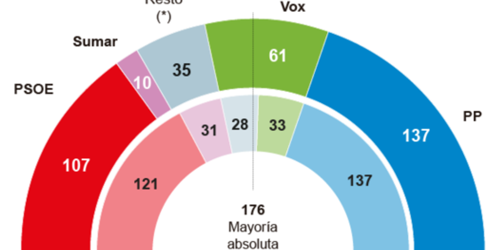 El PP baja, la izquierda se hunde y Vox se dispara - ABC