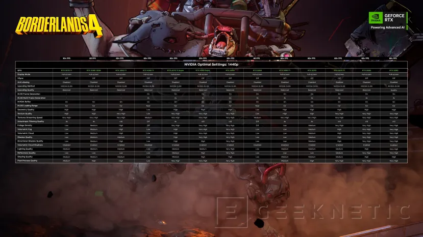 Geeknetic Borderlands 4 es criticado por un bajo rendimiento y 2K games ha publicado configuraciones optimas con 68 modelos de GPU 5
