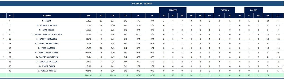 Estadísticas Valencia Basket
