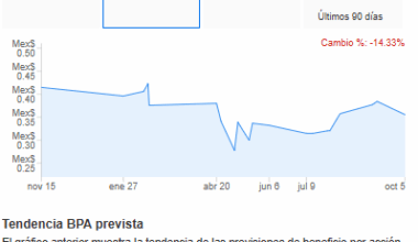 América Móvil, ganga bursátil de Carlos Slim, se mide hoy con su 3T: ¿qué esperar?