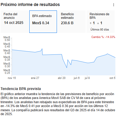 América Móvil, ganga bursátil de Carlos Slim, se mide hoy con su 3T: ¿qué esperar?