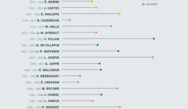 La dimisión de su primer ministro pone bajo presión a Macron en Francia