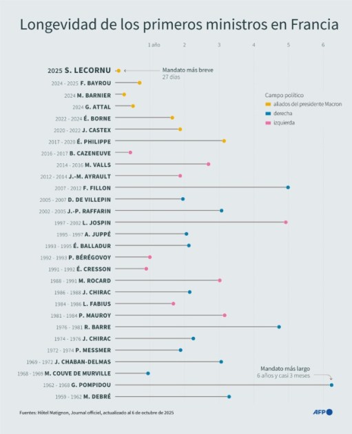 La dimisión de su primer ministro pone bajo presión a Macron en Francia