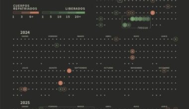La situación incierta de los veinte rehenes israelíes presumiblemente vivos en Gaza