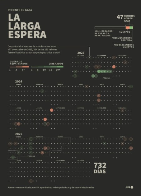 La situación incierta de los veinte rehenes israelíes presumiblemente vivos en Gaza