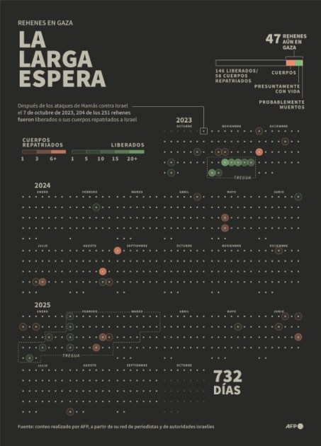 Trump dice ver una "posibilidad real" de acuerdo en Gaza, Israel conmemora el 7 de octubre