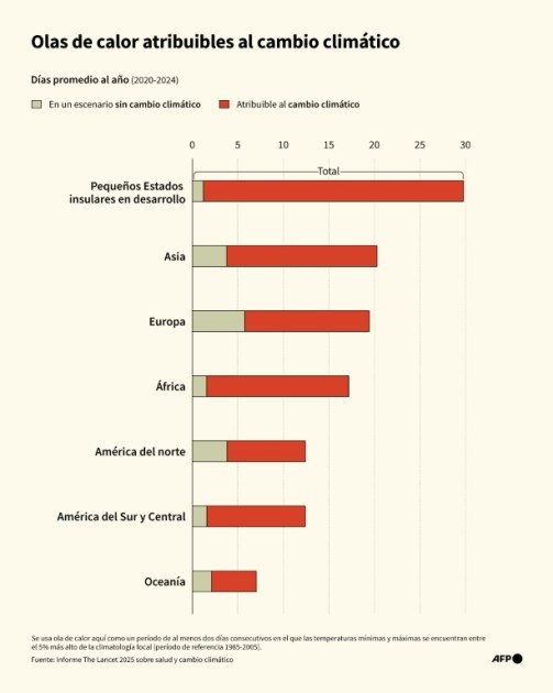La inacción contra el cambio climático causa millones de muertes evitables