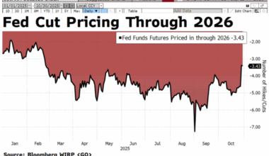 La FED recorta tipos hasta el 3,75%-4% y sorprende con anuncio de nuevo recorte en diciembre