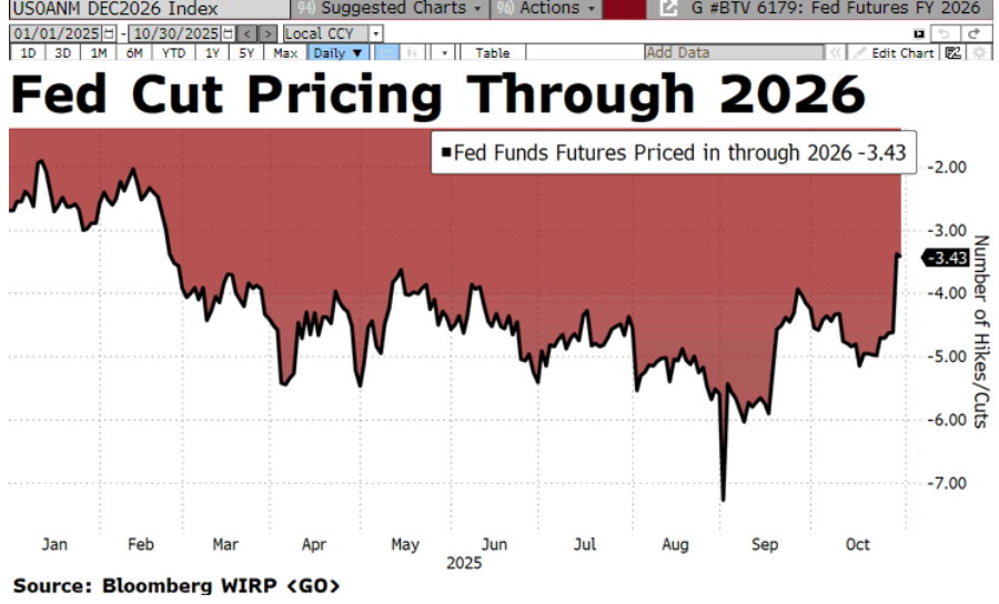 La FED recorta tipos hasta el 3,75%-4% y sorprende con anuncio de nuevo recorte en diciembre
