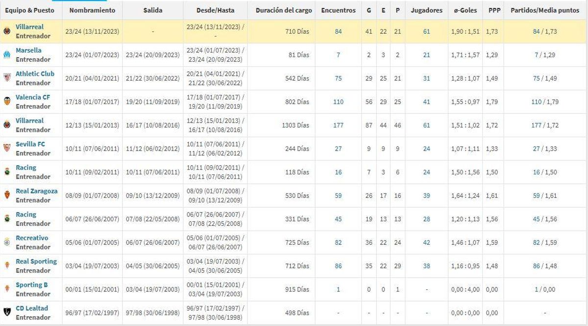 La carrera de Marcelino, en números
