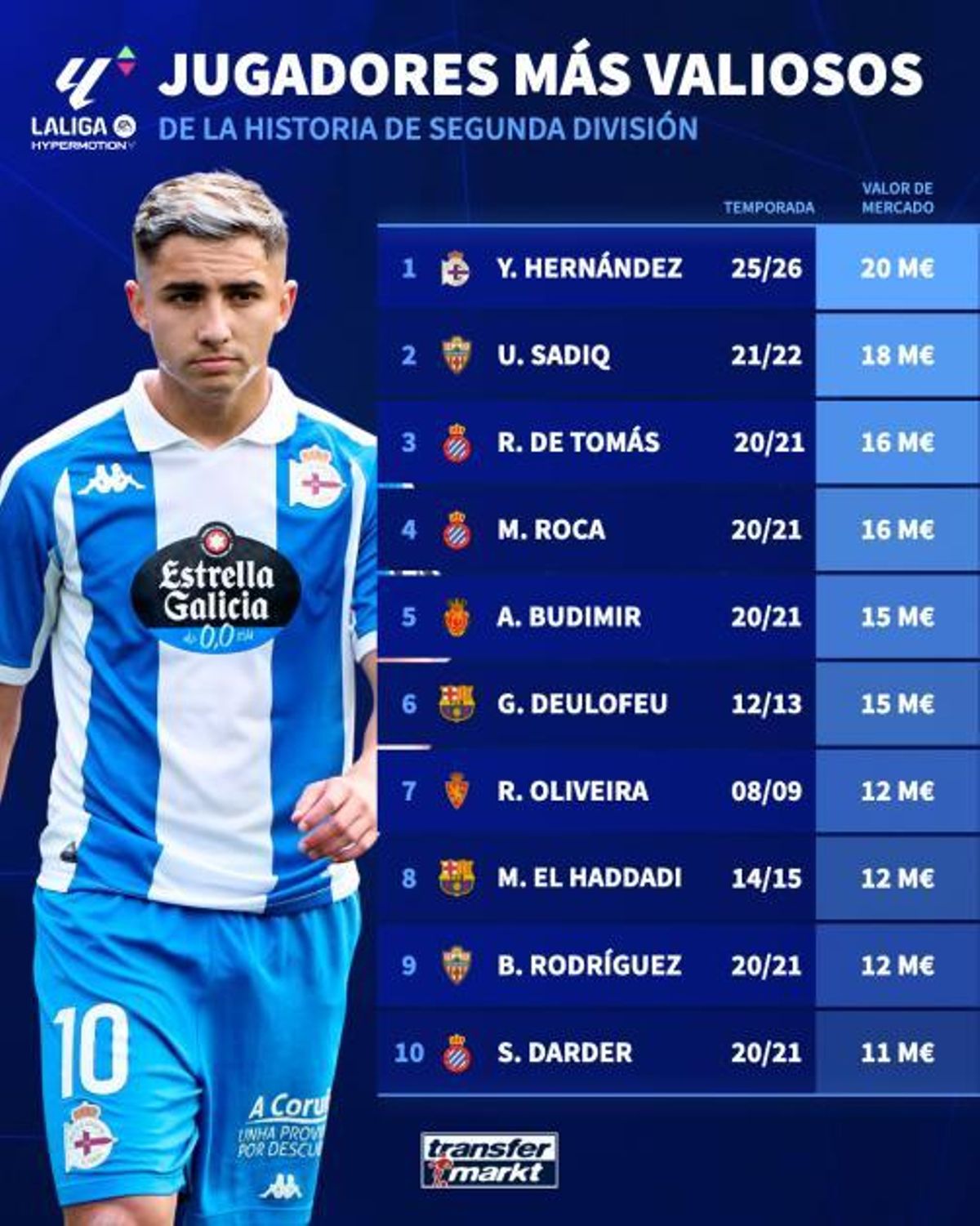 Yeremay, líder histórico de Segunda