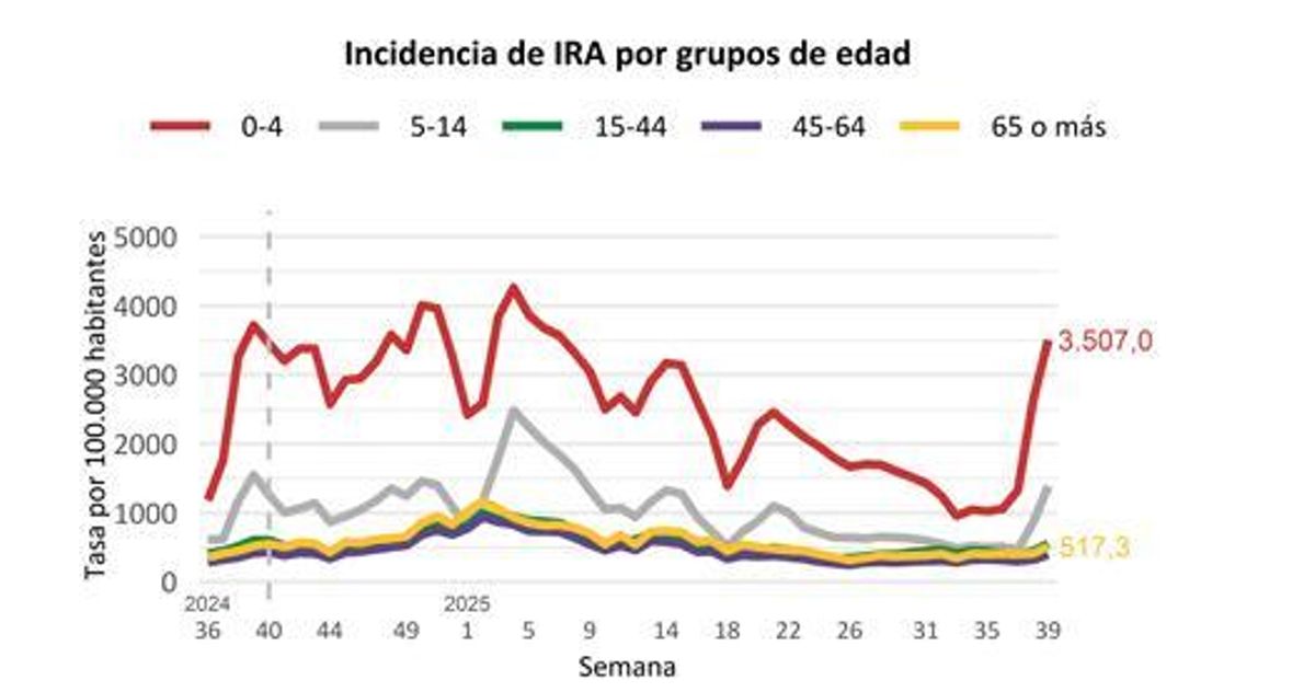 Incidencia de virus respiratorios por franjas de edad en la Comunitat Valenciana según el Sivira.
