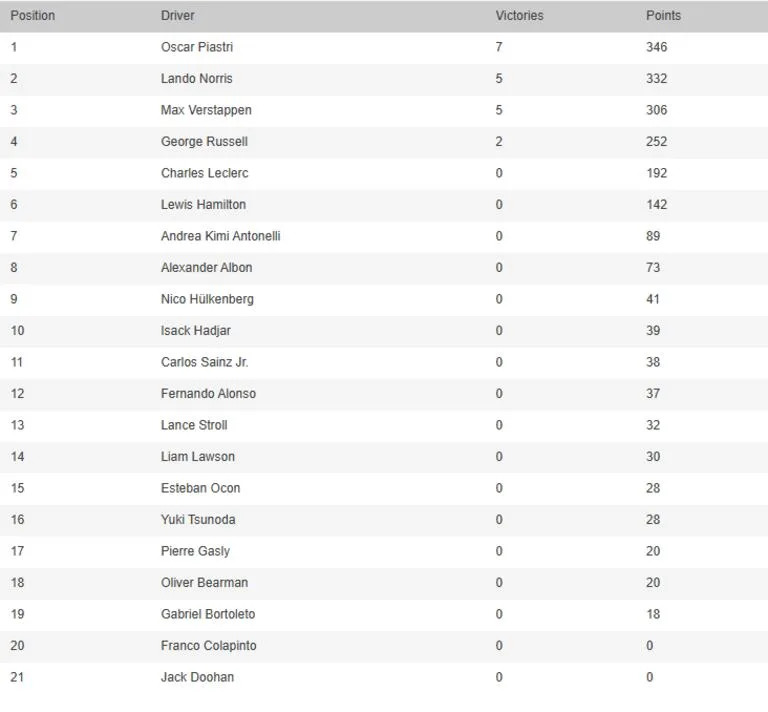 La tabla de posiciones de la Fórmula 1, tras el triunfo de Max Verstappen en Estados Unidos