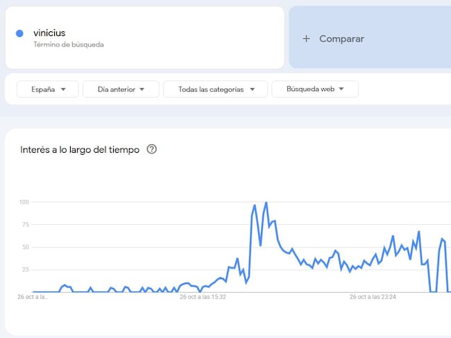 Las búsquedas se disparan tras la bronca.