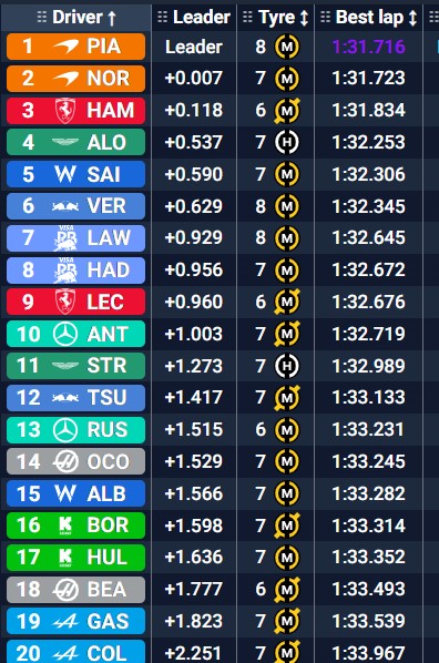 Tiempos a mitad de sesión, con el primer juego de neumáticos.
