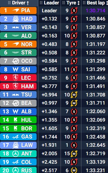 Tiempos finales de los Libres 2 en Singapur.