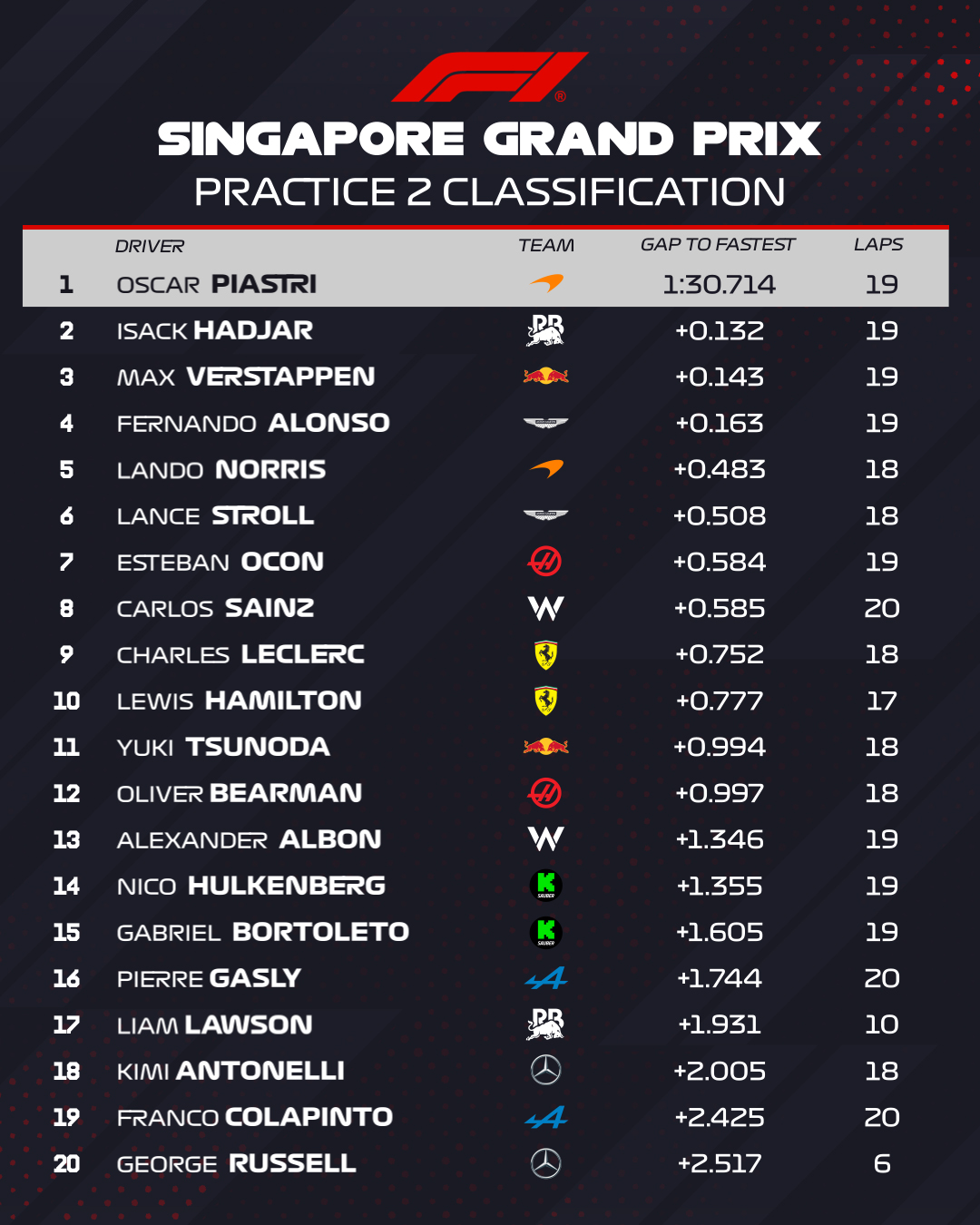 Resultados de la FP2 en el GP de Singapur.