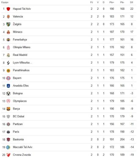 Así queda la clasificación de la Euroliga tras la segunda jornada