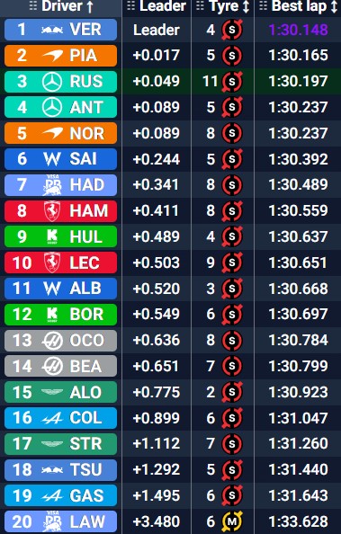 Tiempos finales del FP3 en Singapur.