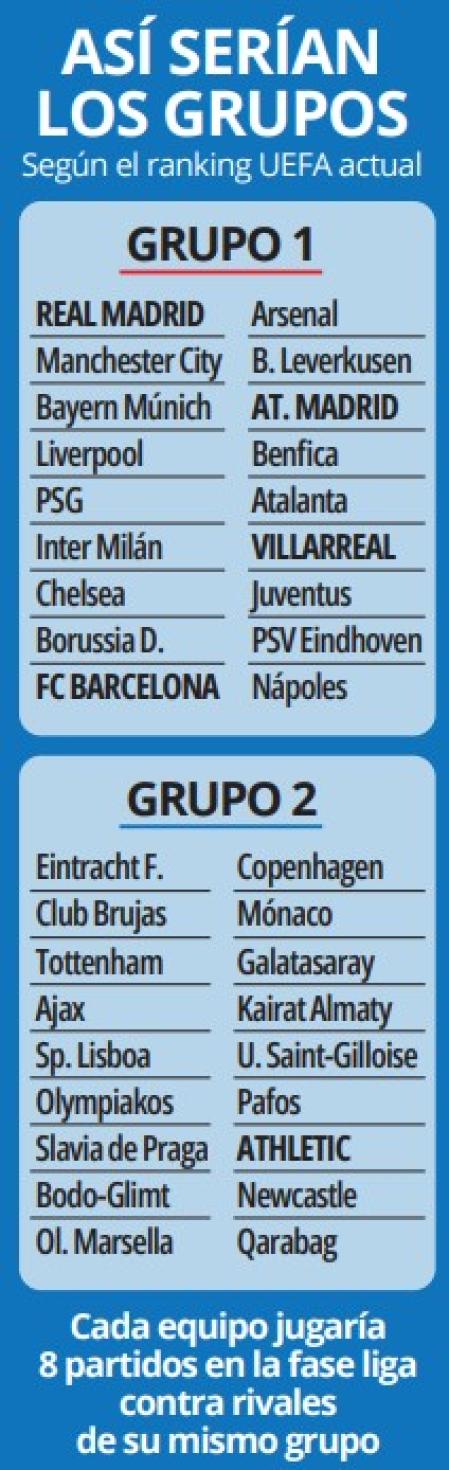 Así serían los grupos de la Champions a día de hoy en base a los coeficientes UEFA