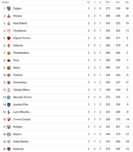 Así queda la clasificación de la tercera jornada de Euroliga tras la victoria del Barça