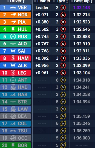Tiempos finales SQ3.