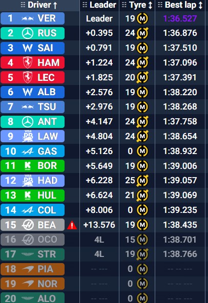 Tiempos finales Sprint EEUU 2025.