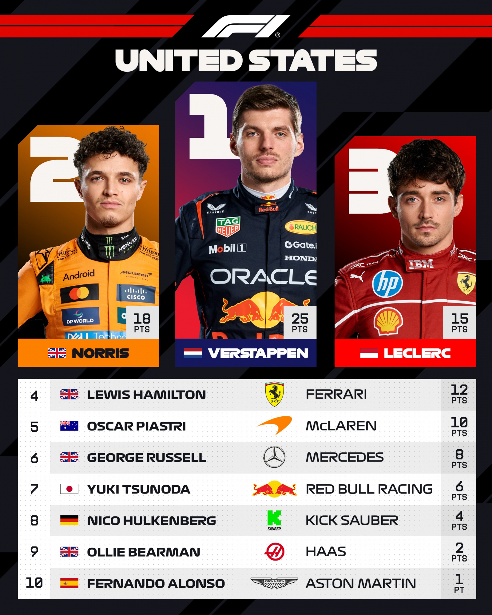 Clasificación final del GP de Estados Unidos.
