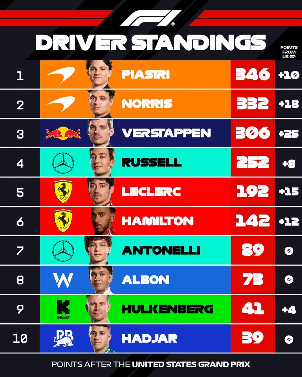 Así va el Mundial tras el GP de Estados Unidos.