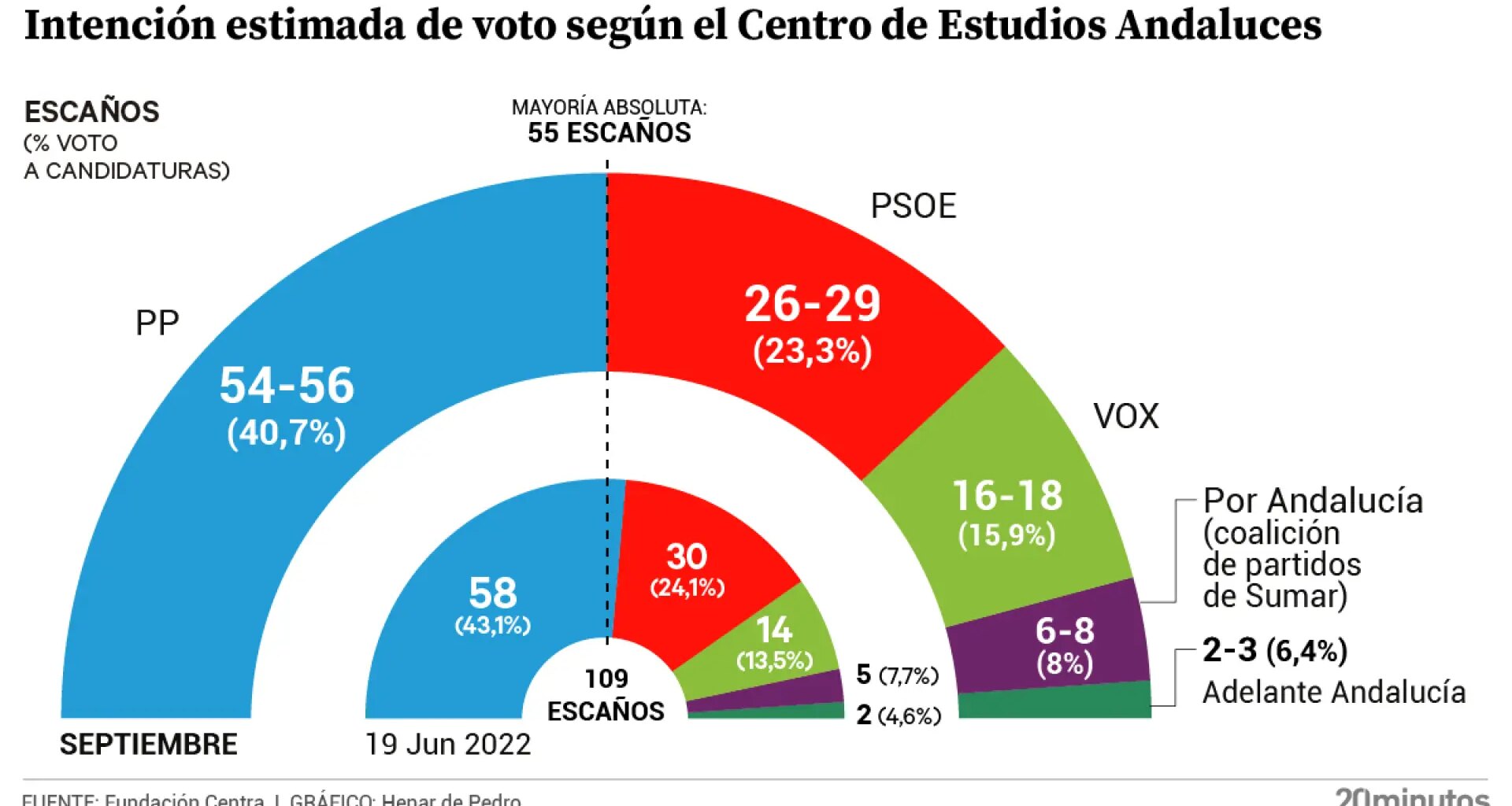 La mayoría absoluta de Moreno se empieza a desgastar por primera vez antes de la crisis de los cribados