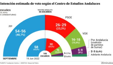 La mayoría absoluta de Moreno se empieza a desgastar por primera vez antes de la crisis de los cribados