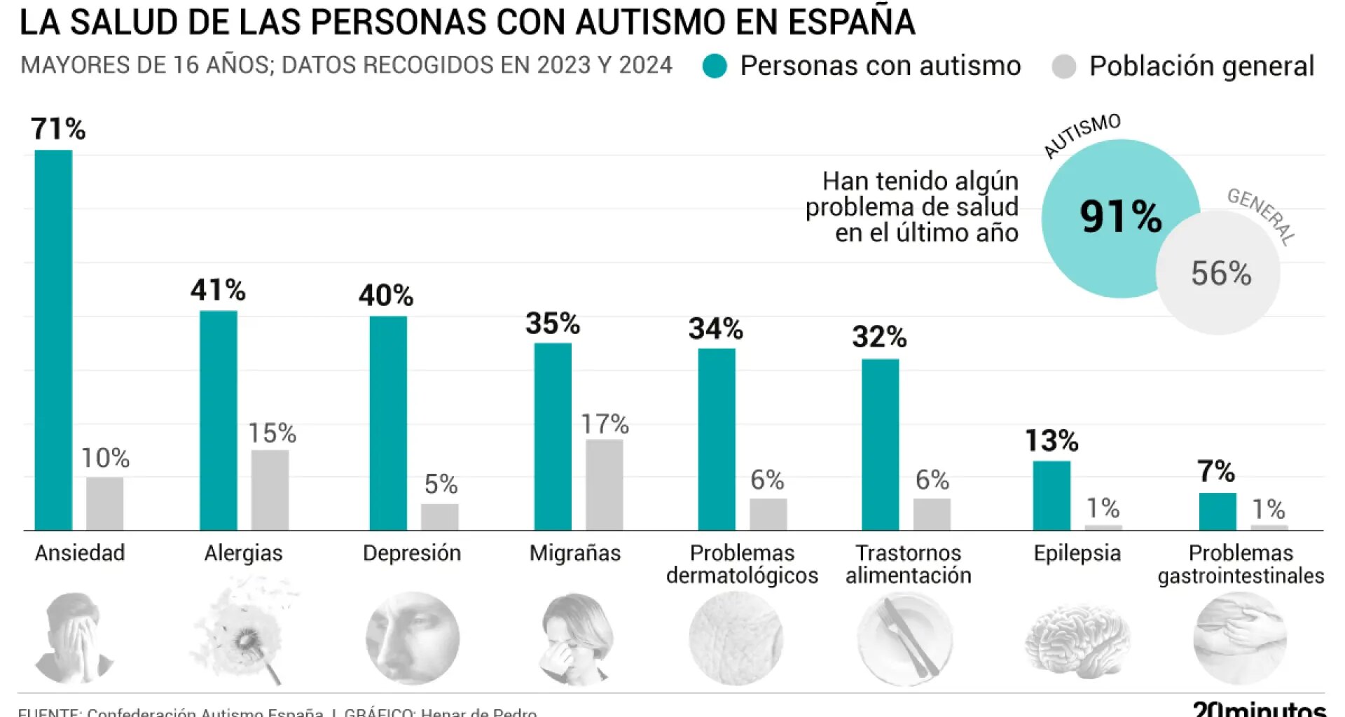 "Son más vulnerables a determinados problemas"