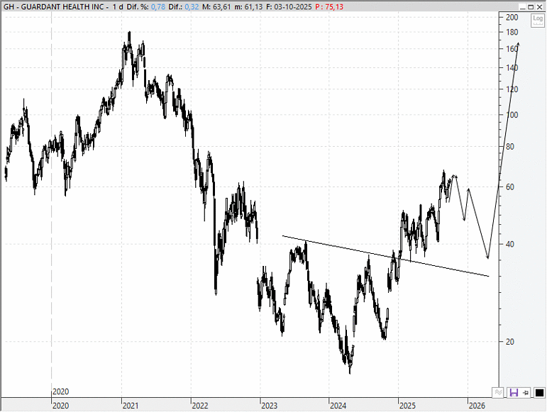 Guardant Health (GH)