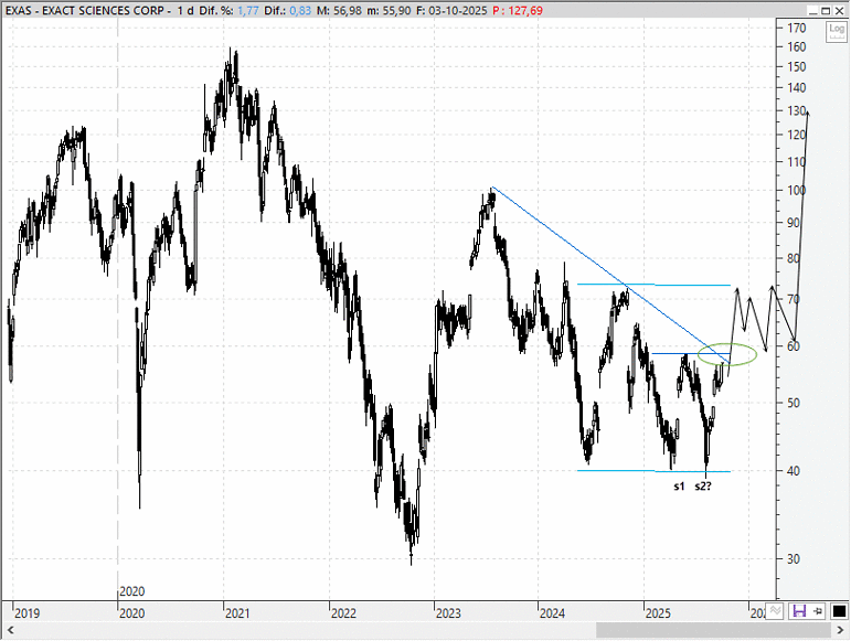 Exact Sciences (EXAS)